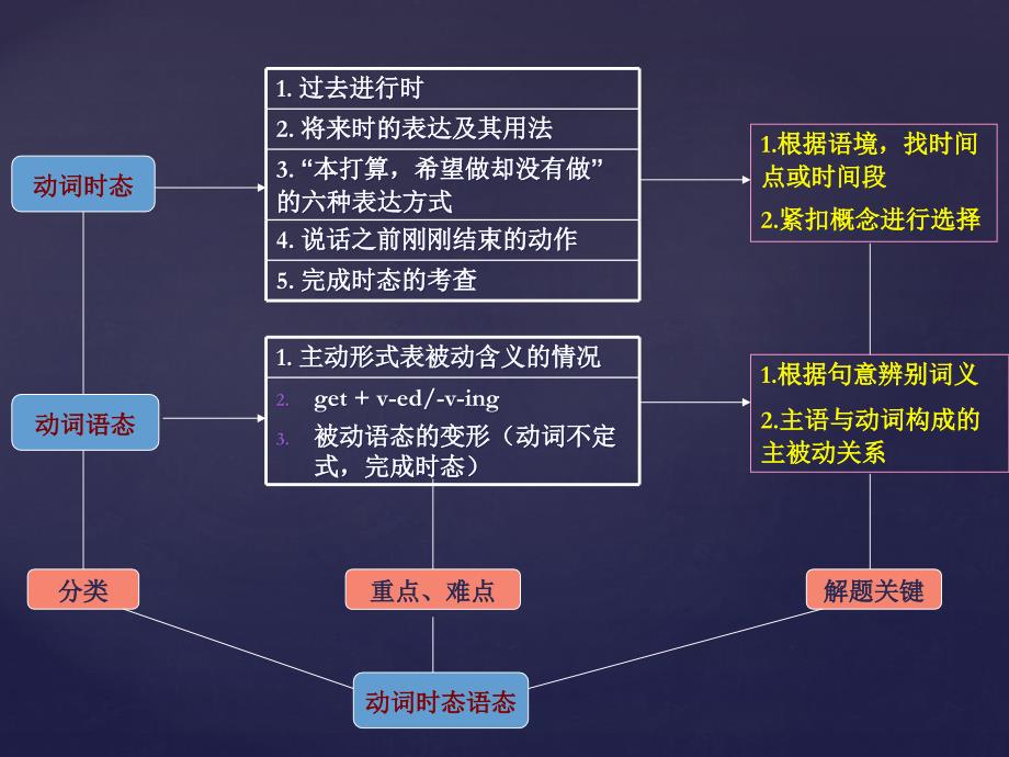 转本英语语法体系教材课程_第4页