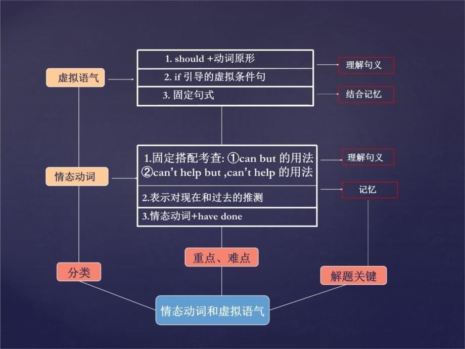 转本英语语法体系教材课程_第5页