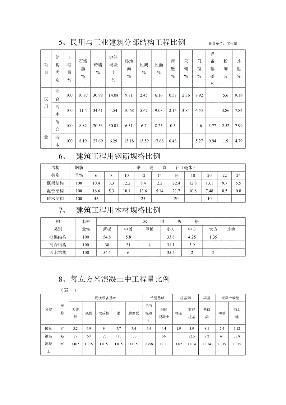 (城乡、园林规划)建筑工程概算基础知识_第2页