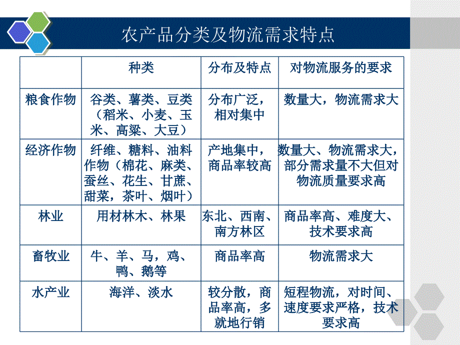 第三章 农业物流地理_第4页