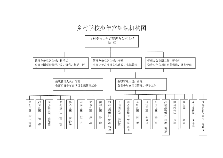 乡村学校少年宫组织机构图.doc_第1页