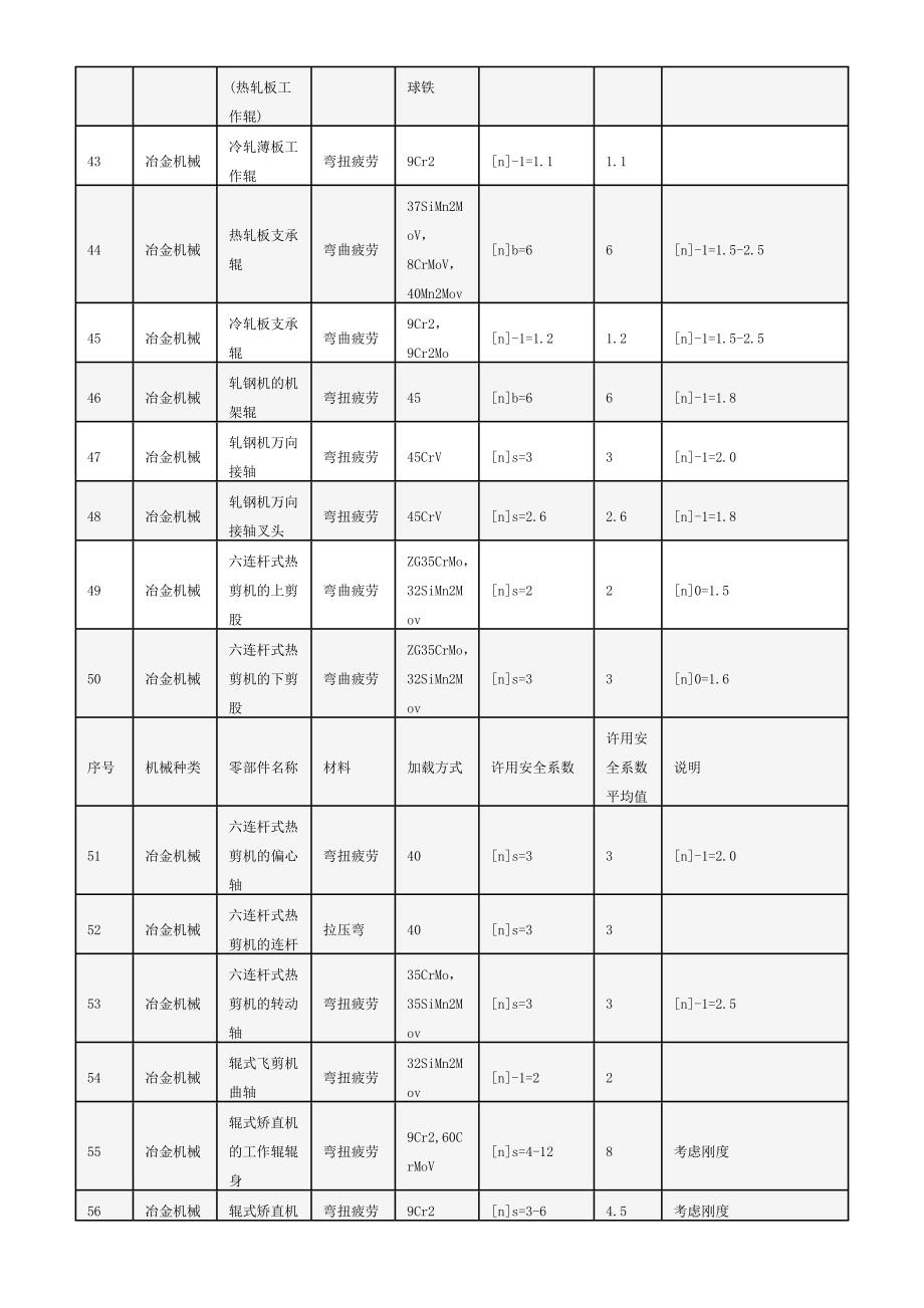 (机械行业)各种机械零件的许用安全系数_第4页