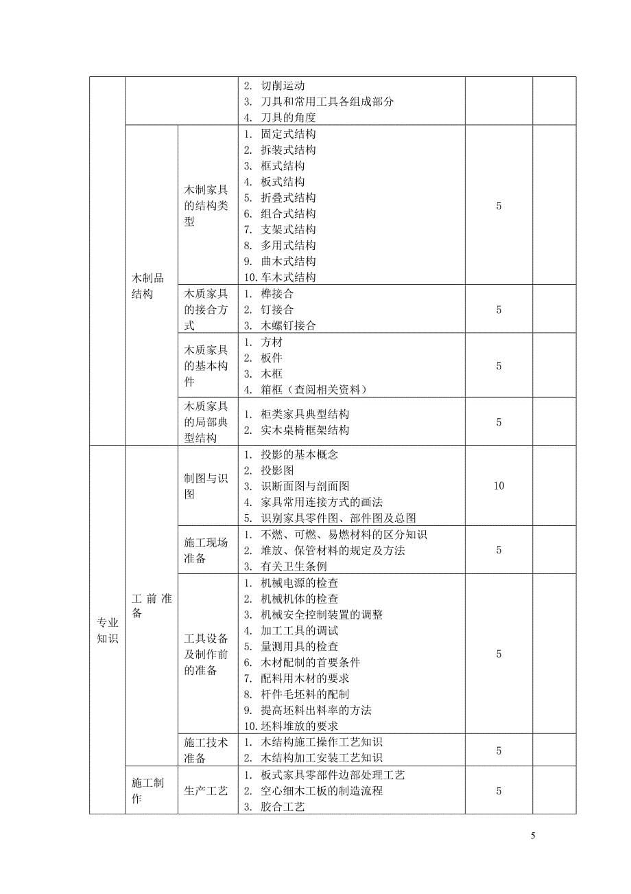 (机械行业)某市市职业技能鉴定家具机械木工)考试大纲_第5页