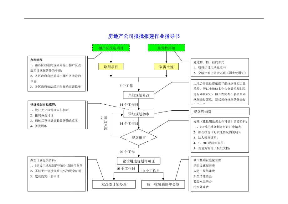 (房地产经营管理)房地产公司报批报建作业指导书_第1页