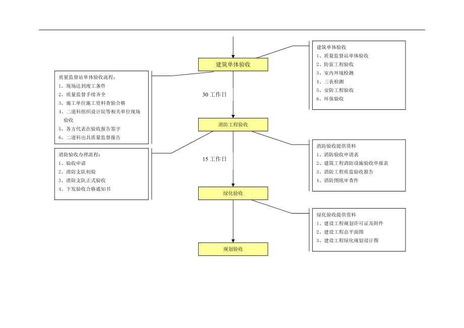 (房地产经营管理)房地产公司报批报建作业指导书_第5页