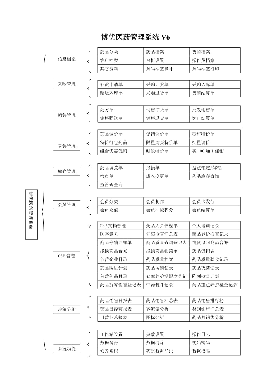 博优医药管理系统V6.doc_第1页