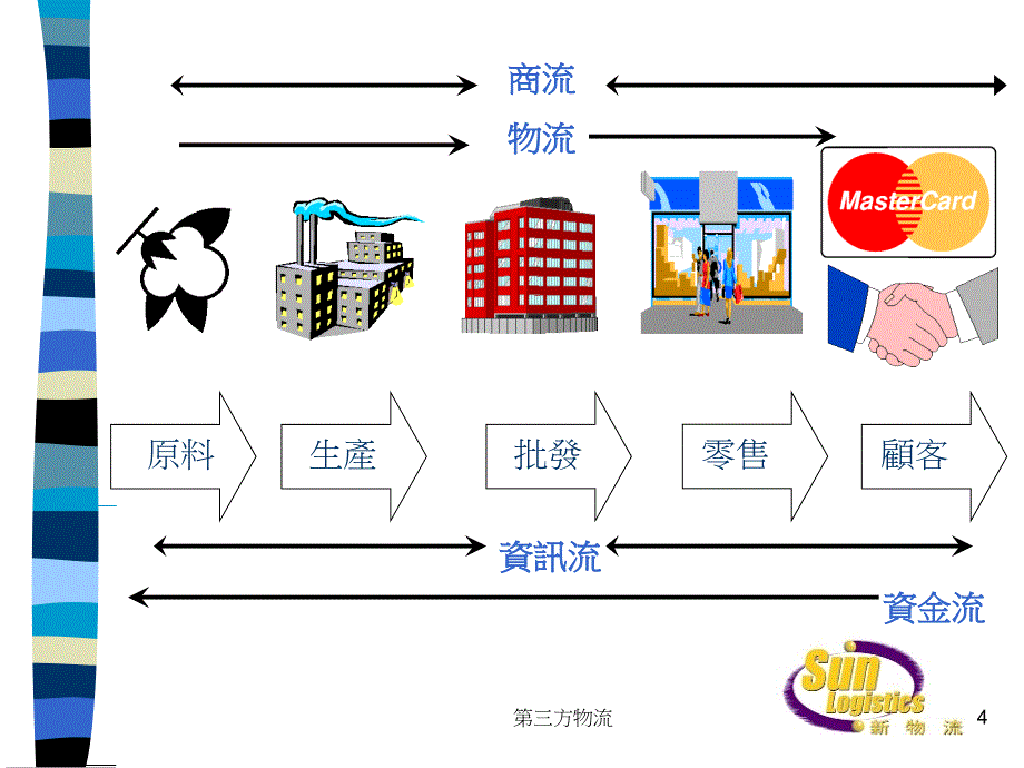 第三方物流服务关系的实施 外包管理在物流中的运用_第4页