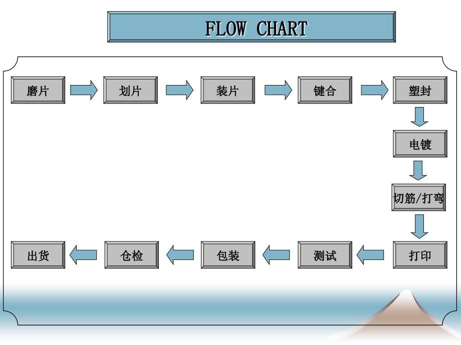 IC封装流程图_第3页