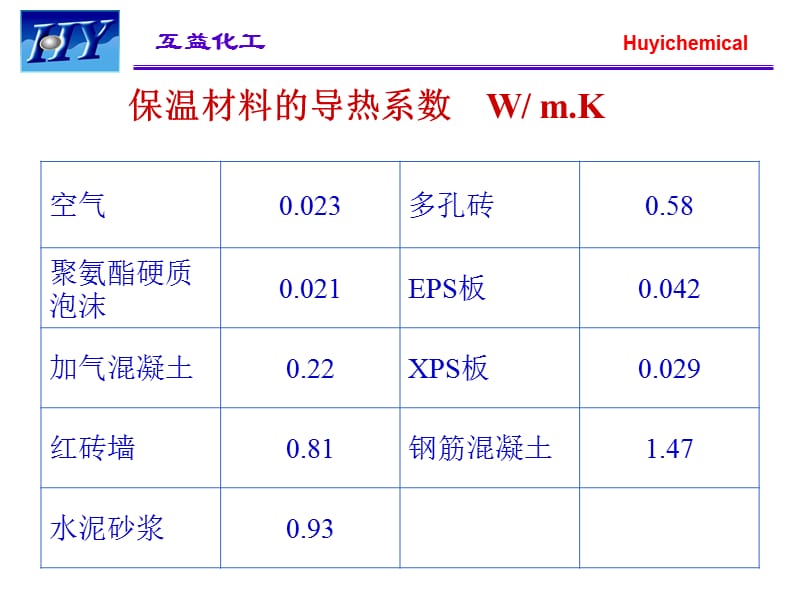 丙烯酸乳液在外墙保温系统工程中的应用(152)上课讲义_第5页