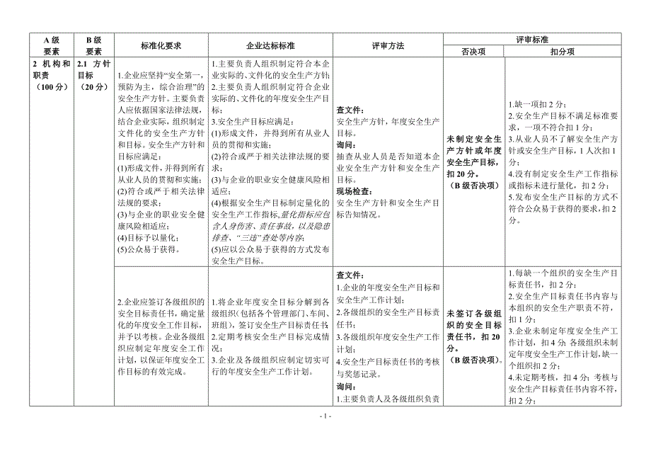 (能源化工)某某化工企业标准化考评标准_第2页