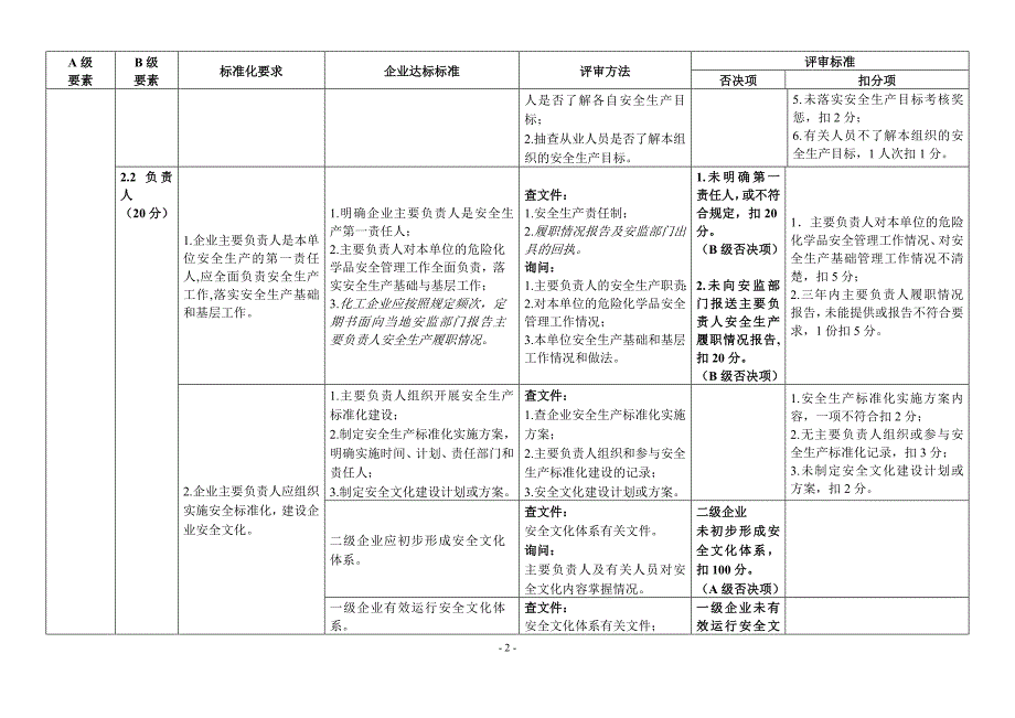 (能源化工)某某化工企业标准化考评标准_第3页