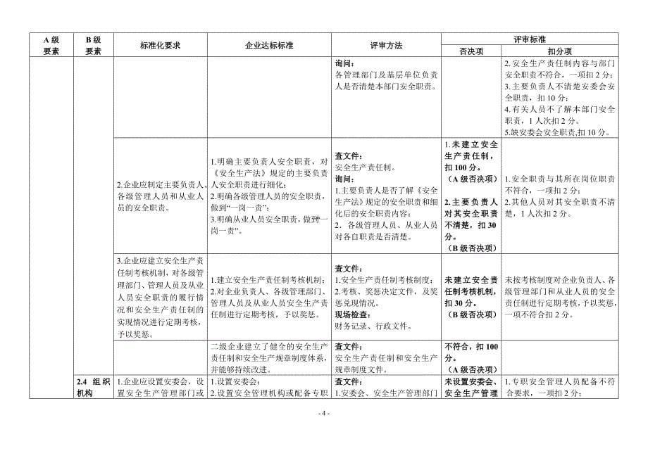 (能源化工)某某化工企业标准化考评标准_第5页