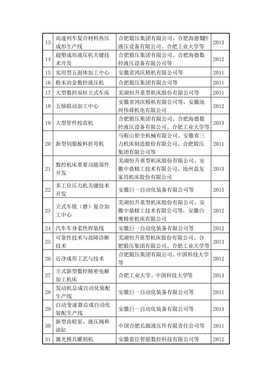 (数控加工)高档数控装备产业科技项目表doc附件_第2页