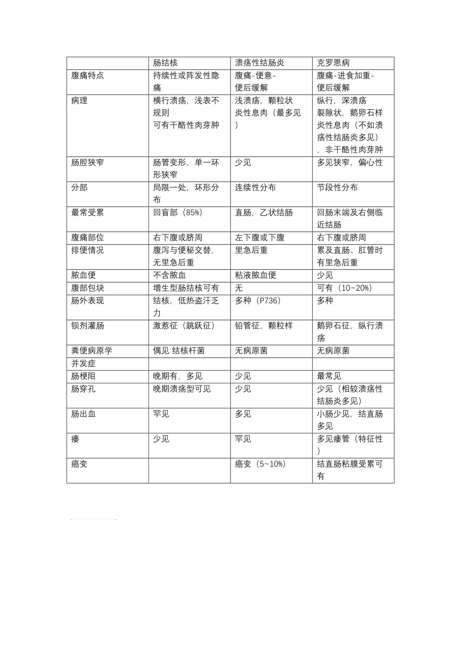 肠结核,溃疡性结肠炎,克罗恩区别表格.doc_第1页