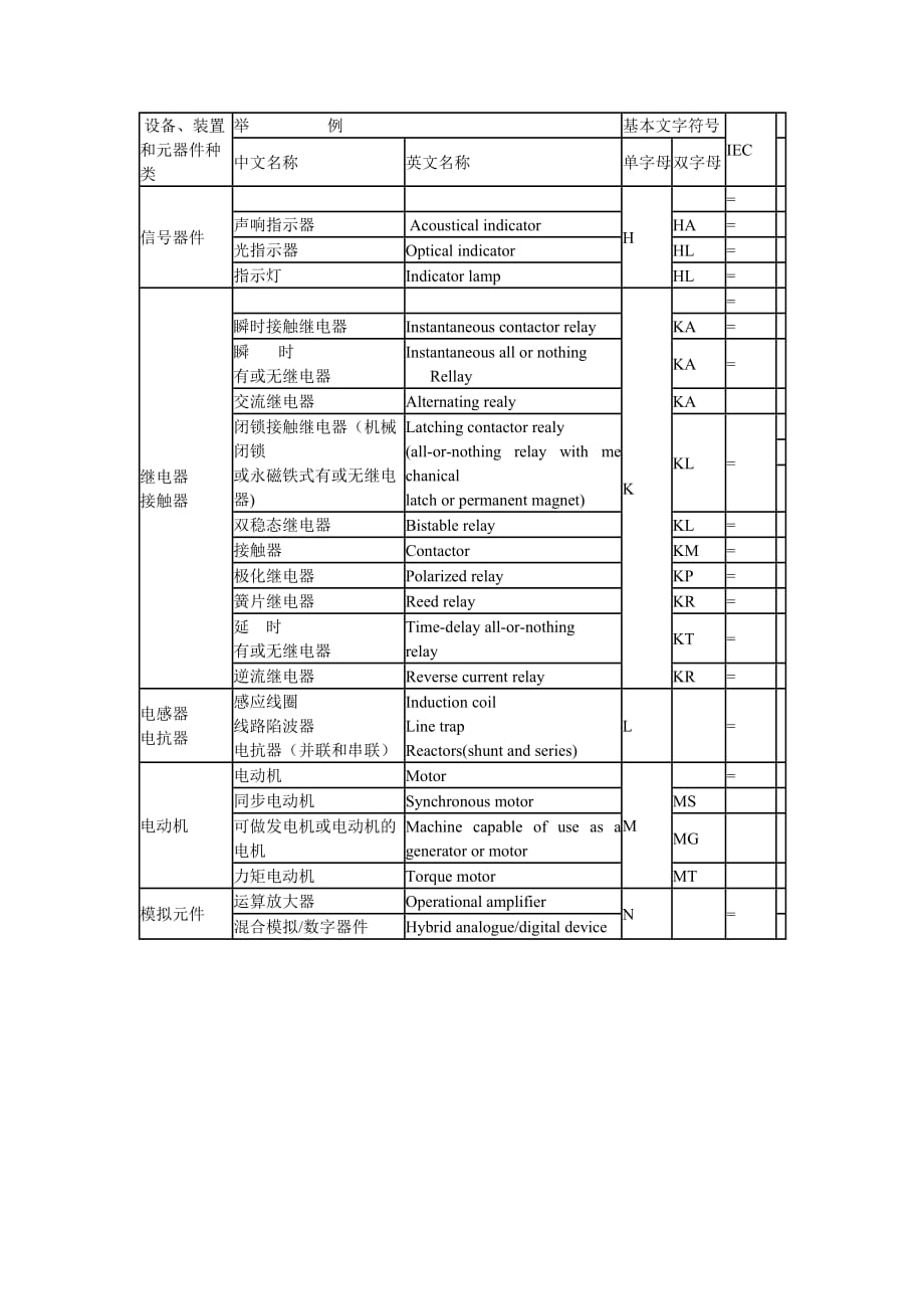 (电气工程)电气设备常用基本文字符号20359194_第3页