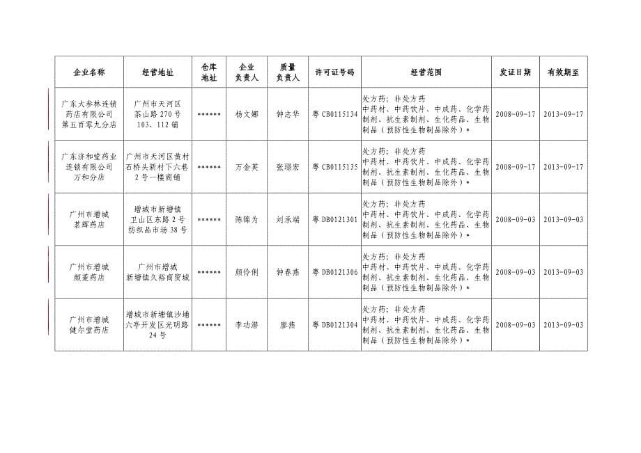 (医疗药品管理)某市市食品药品监督管理局3968533195_第5页