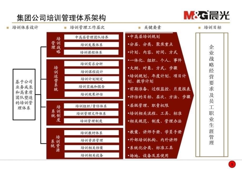 晨光嘌堤逑到ㄉ璺桨EM-培训体系建设教学文案_第5页