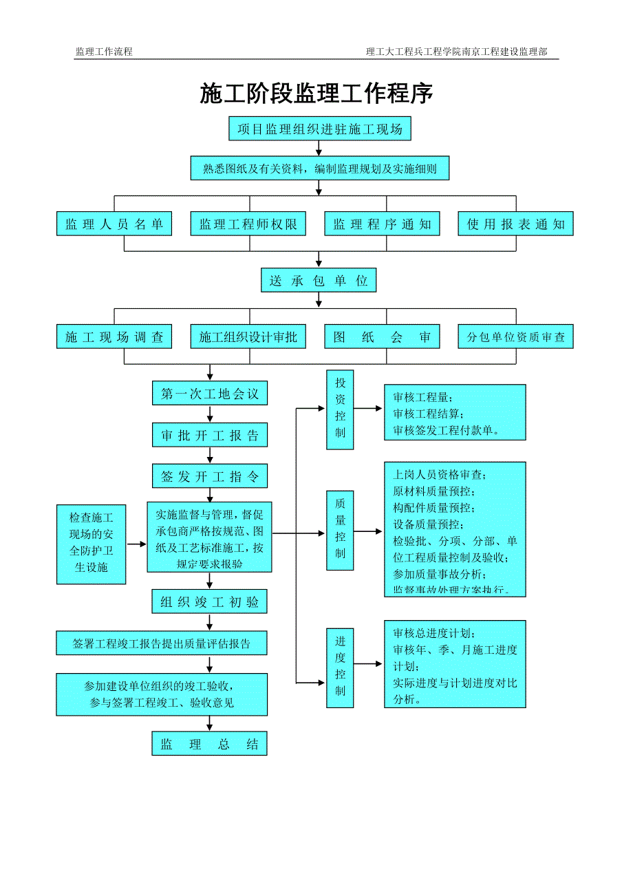 (工程监理)理工大工程兵工程学院某市工程建设监理部监理工作流程_第2页