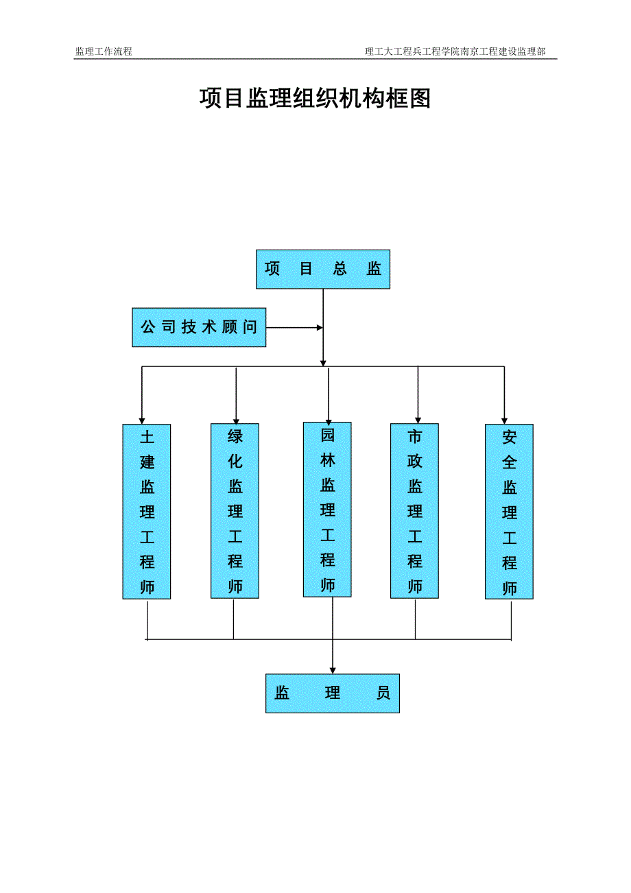 (工程监理)理工大工程兵工程学院某市工程建设监理部监理工作流程_第3页