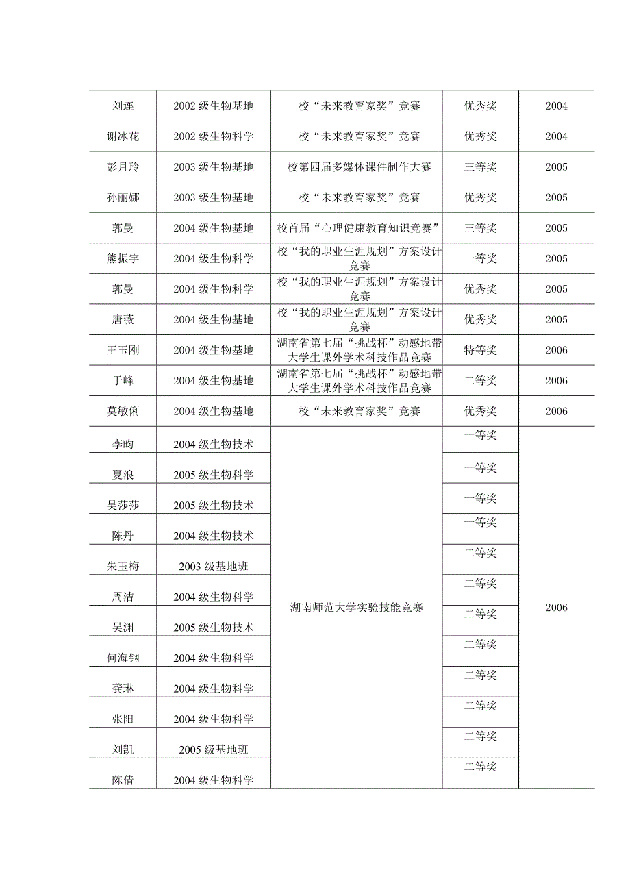 (生物科技)详情见此表湖南师范大学生物学实验中心_第4页