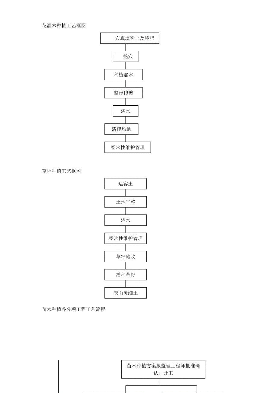 (工程设计)某花园绿化工程2标段施工组织设计_第5页