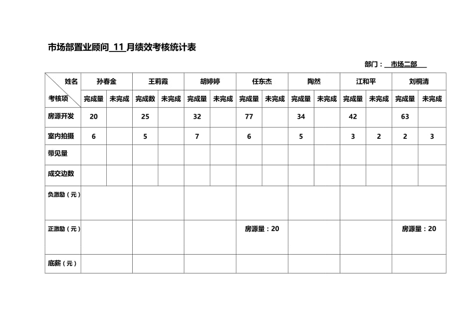 （绩效管理）市场部置业顾问绩效考核统计表精编_第2页