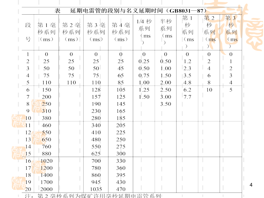 爆炸技术学习教学课件教学教材_第4页