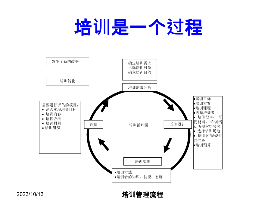 成人培训理论及方法PPT_第4页