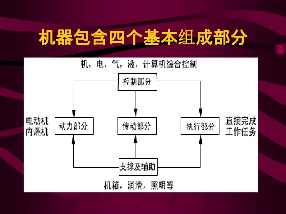 一、 机械设计基础绪论ppt课件_第5页