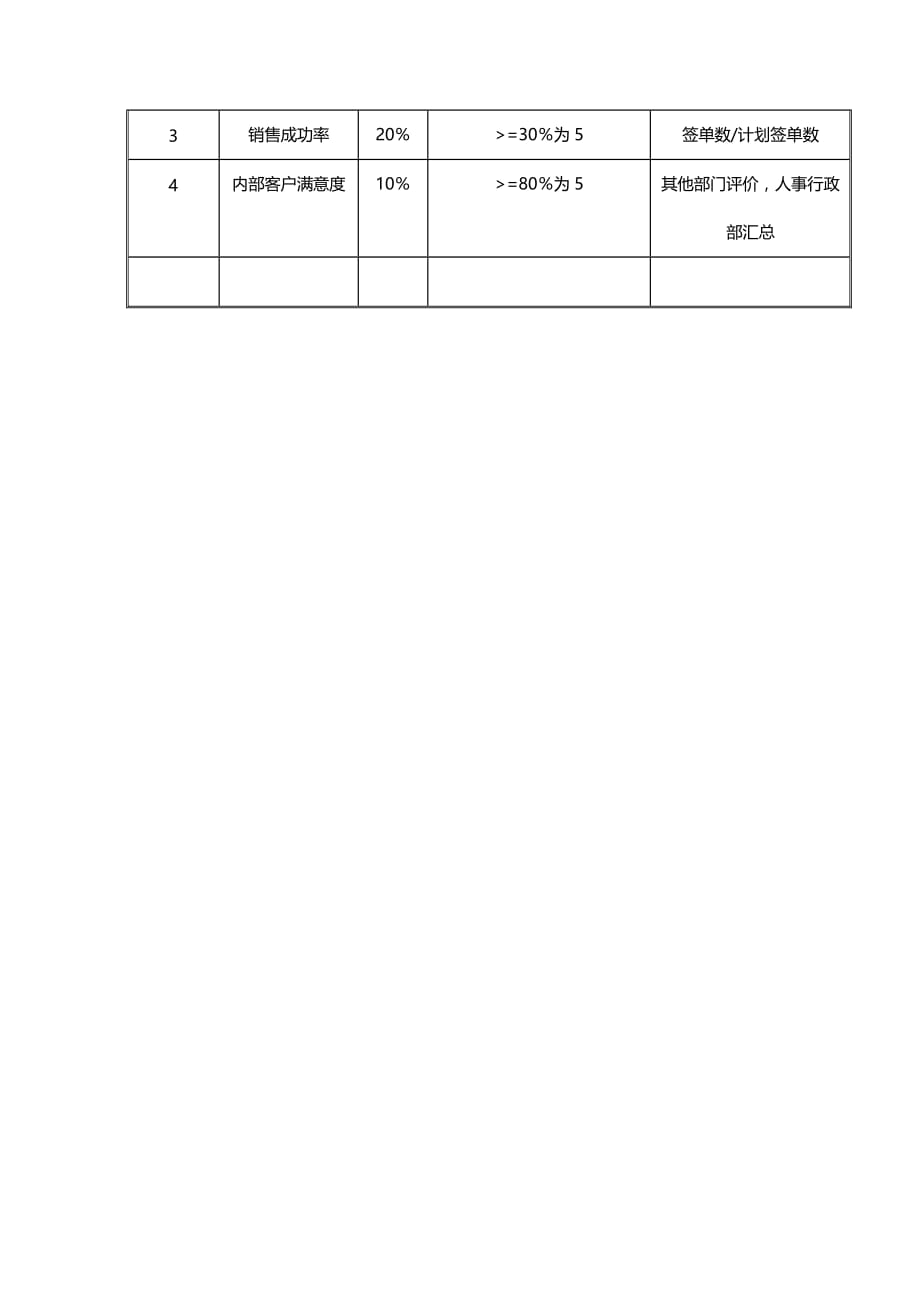 （绩效管理）增值电信事业部客户代表岗位目标和考核指标说明书精编_第4页