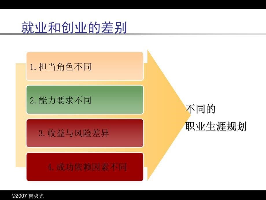 大学生职业规划 就业指导概述与就业准备PPT_第5页