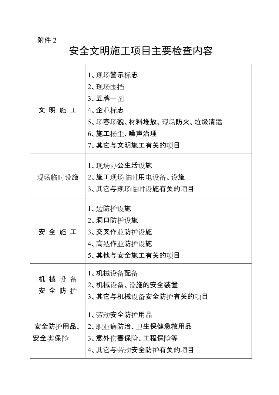 (工程安全)建筑工程安全文明施工费用检查表_第3页