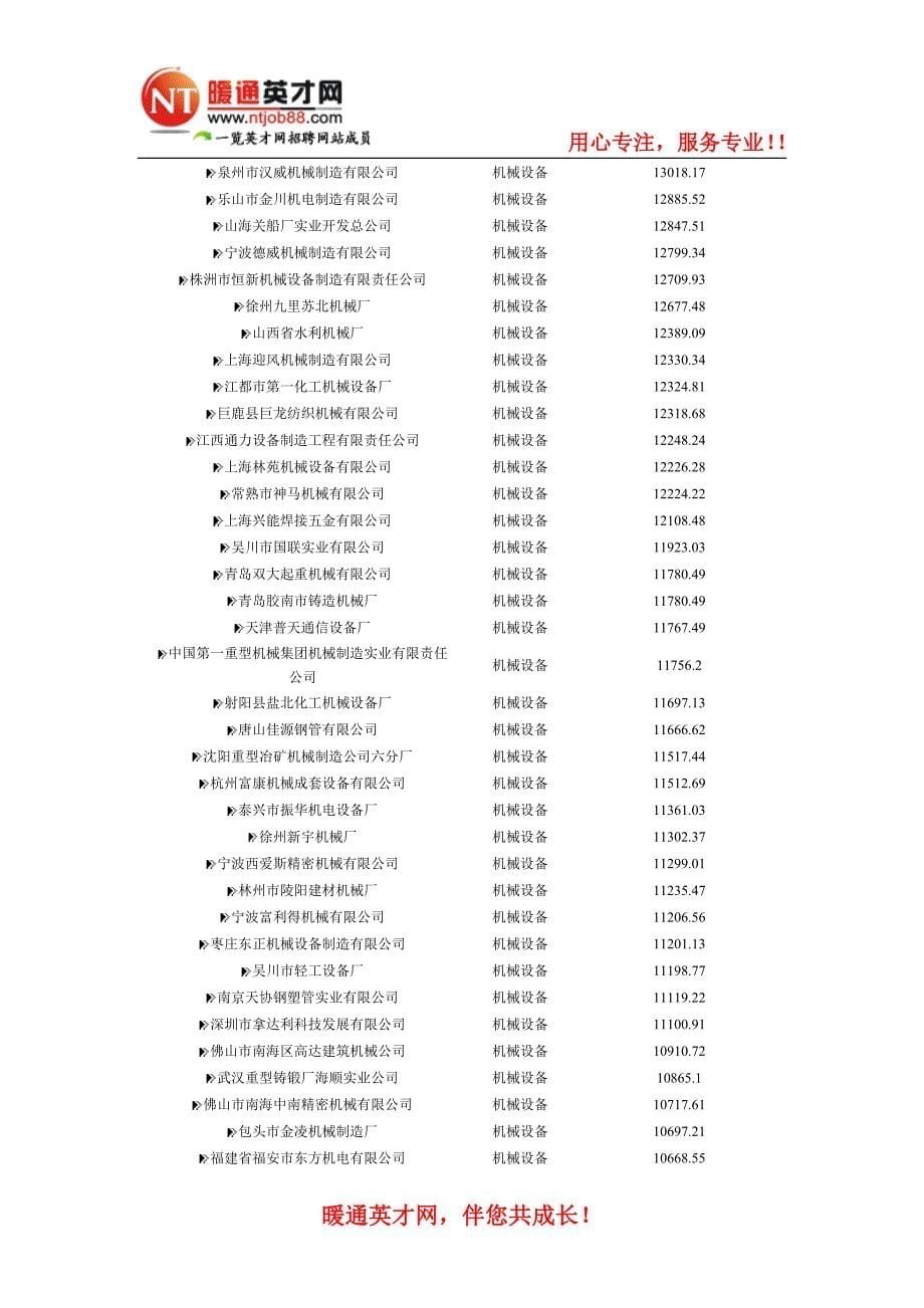 (机械行业)中国机械设备制造行业标杆企业_第5页