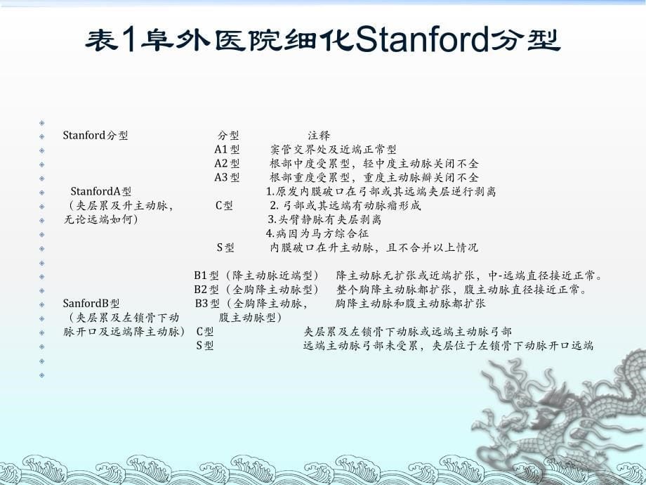 主动脉夹层患者覆膜支架术后护理.ppt_第5页