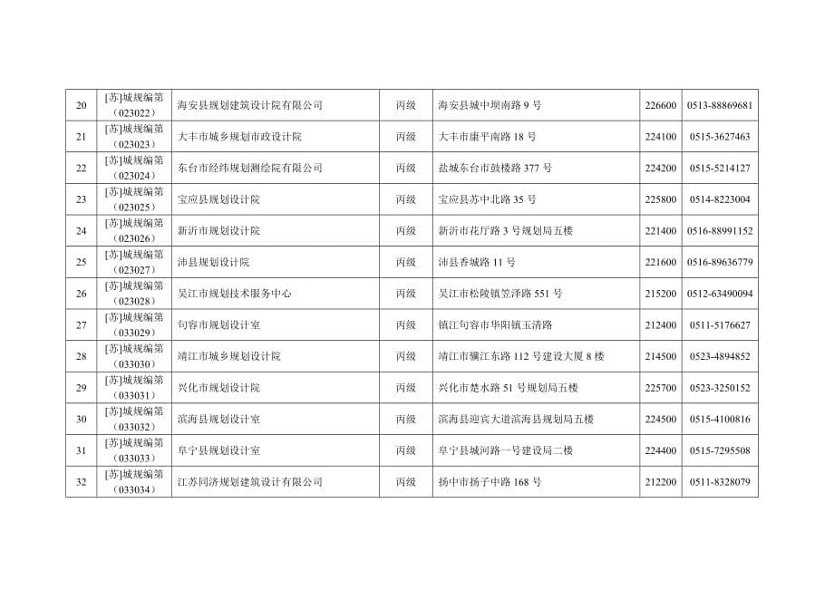 (城市规划)某某城市规划编制单位一览表_第5页