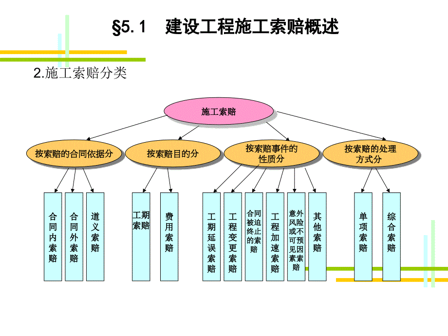 【精品】第五章 建设工程施工索赔管理教学提纲_第2页