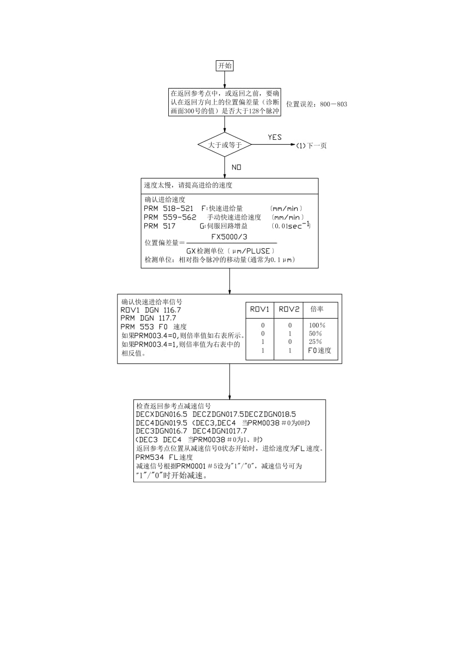 (数控加工)机床回参考点故障论文docFANUCOTD数控机_第4页