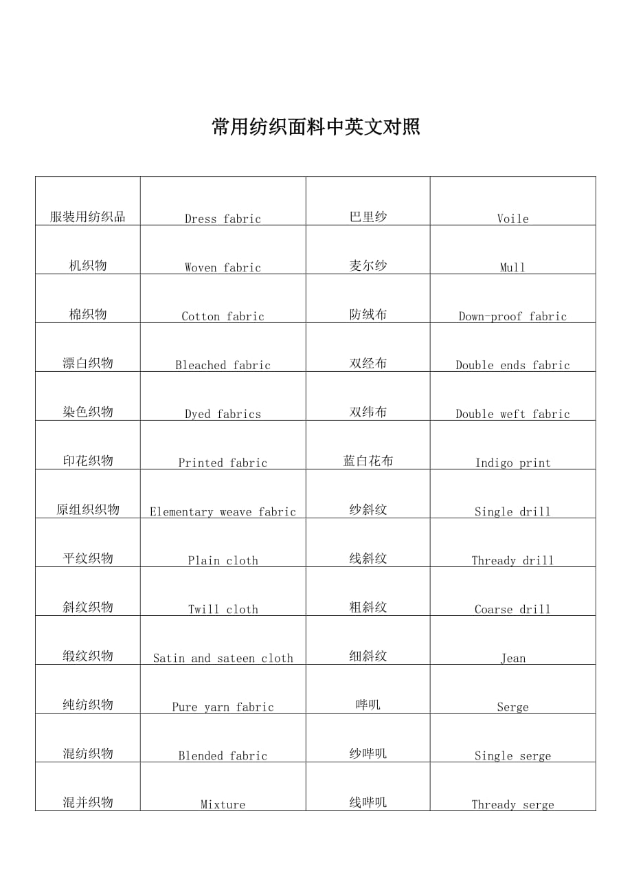 (服装企业管理)常用纺织面料中英文对照DOC7)_第1页