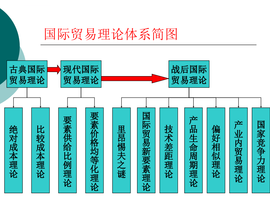 第2章国际贸易基本理论_第2页