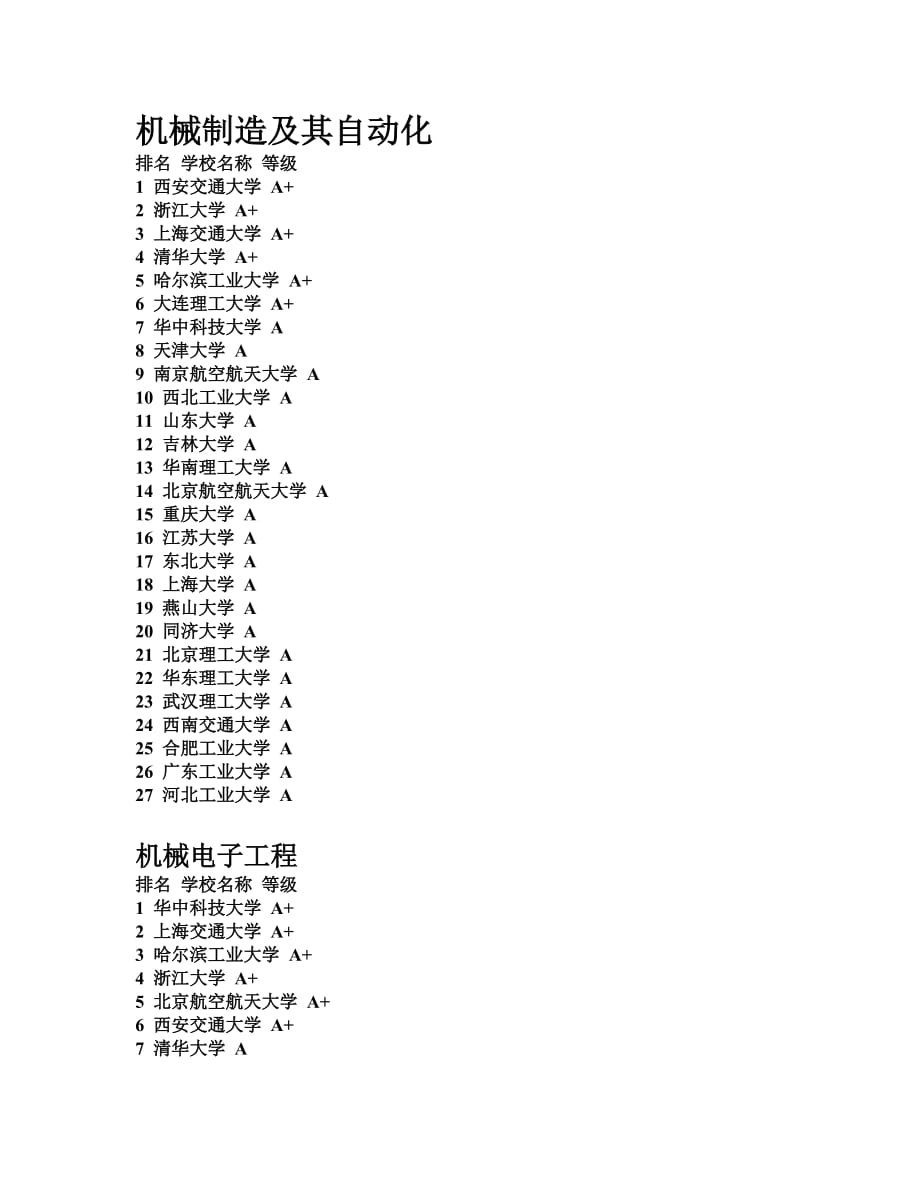 (机械行业)全国各大高校机械专业排名_第2页