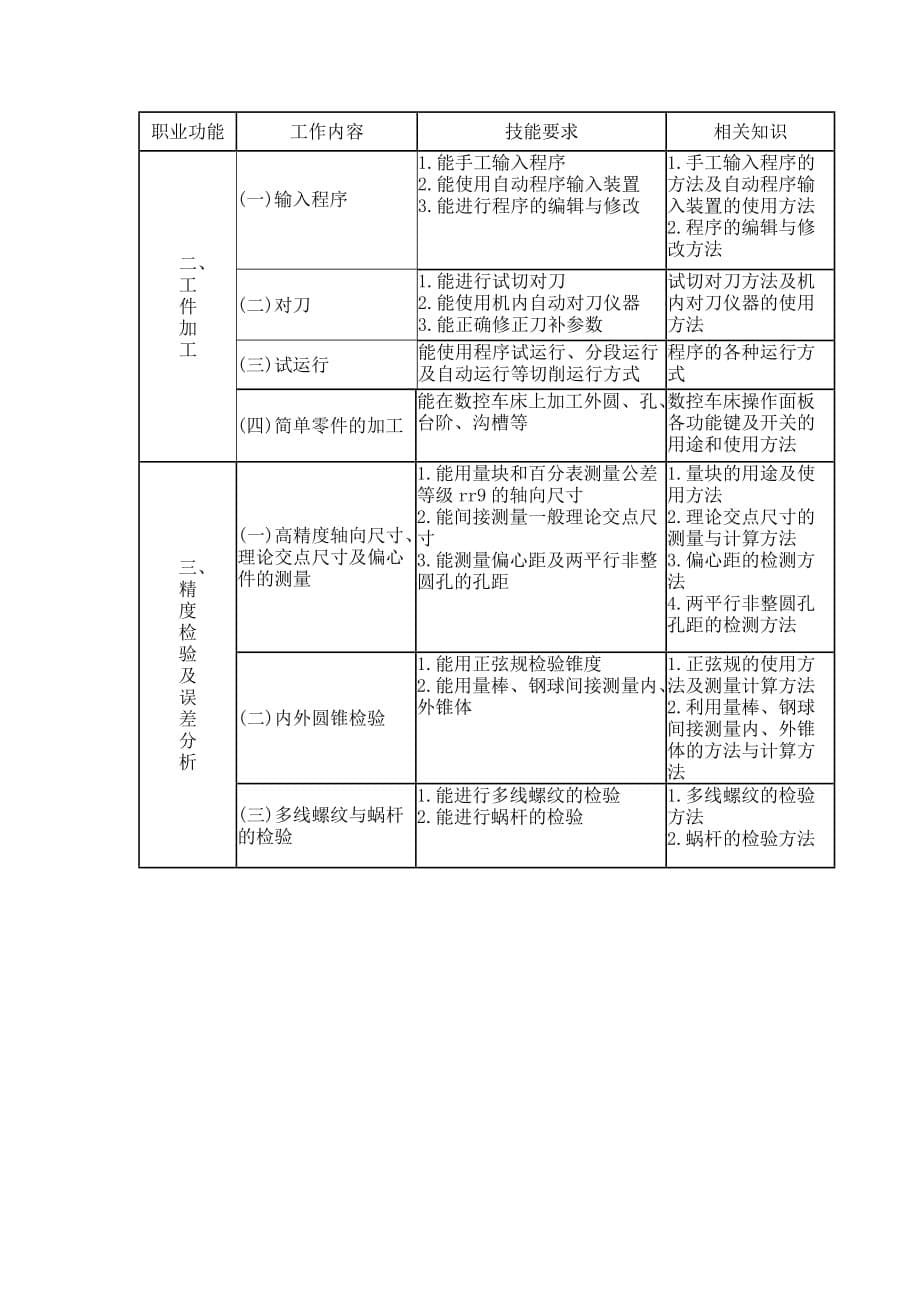 (数控加工)数控车床操作工_第5页