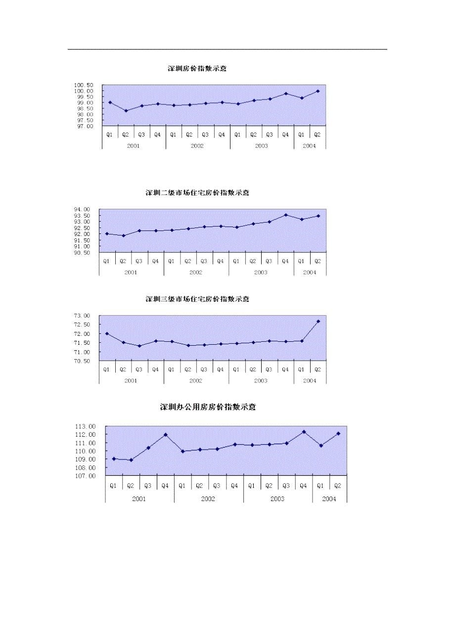 (地产市场报告)某市房地产市场指数报告_第5页