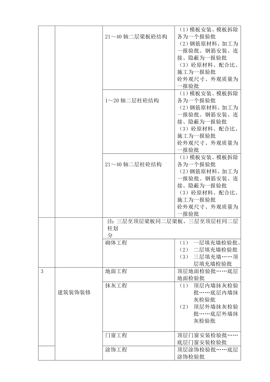 (城乡、园林规划)建筑工程分部工程与分项工程划分_第3页