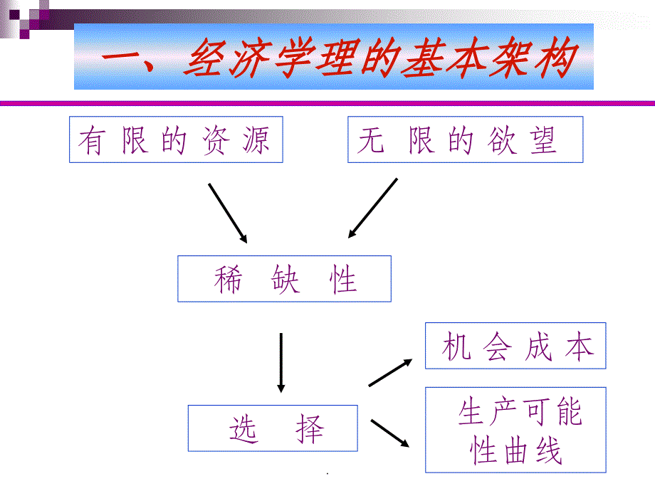 经济的微观与宏观经济分析ppt课件_第2页