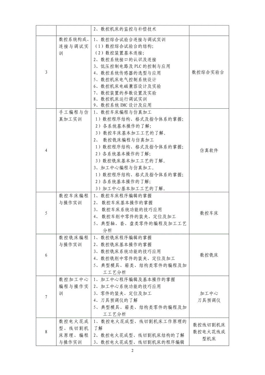 (数控加工)数控实训基地实训项目与设备配置建议方案_第2页