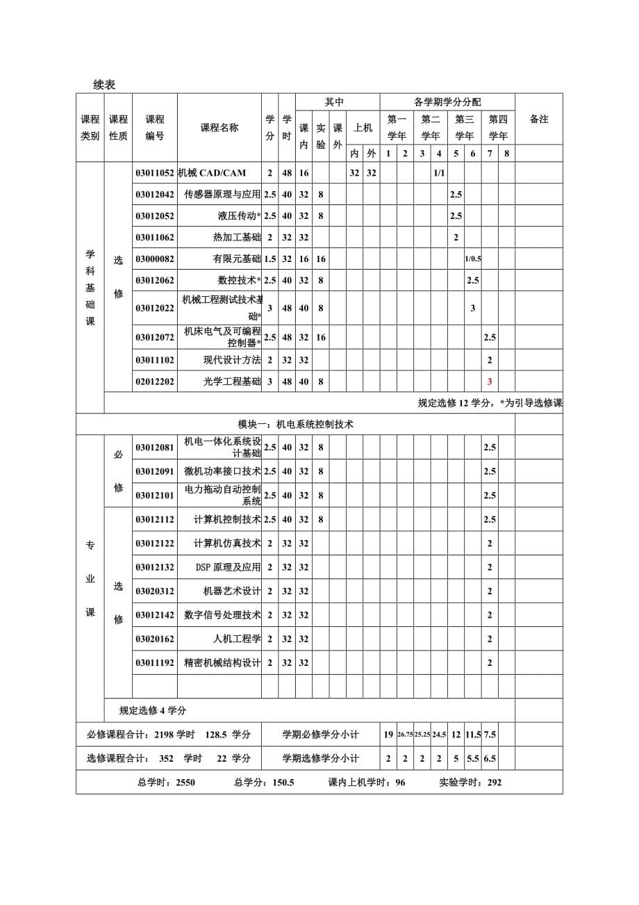 (电子行业企业管理)机械电子工程专业本科培养方案_第5页