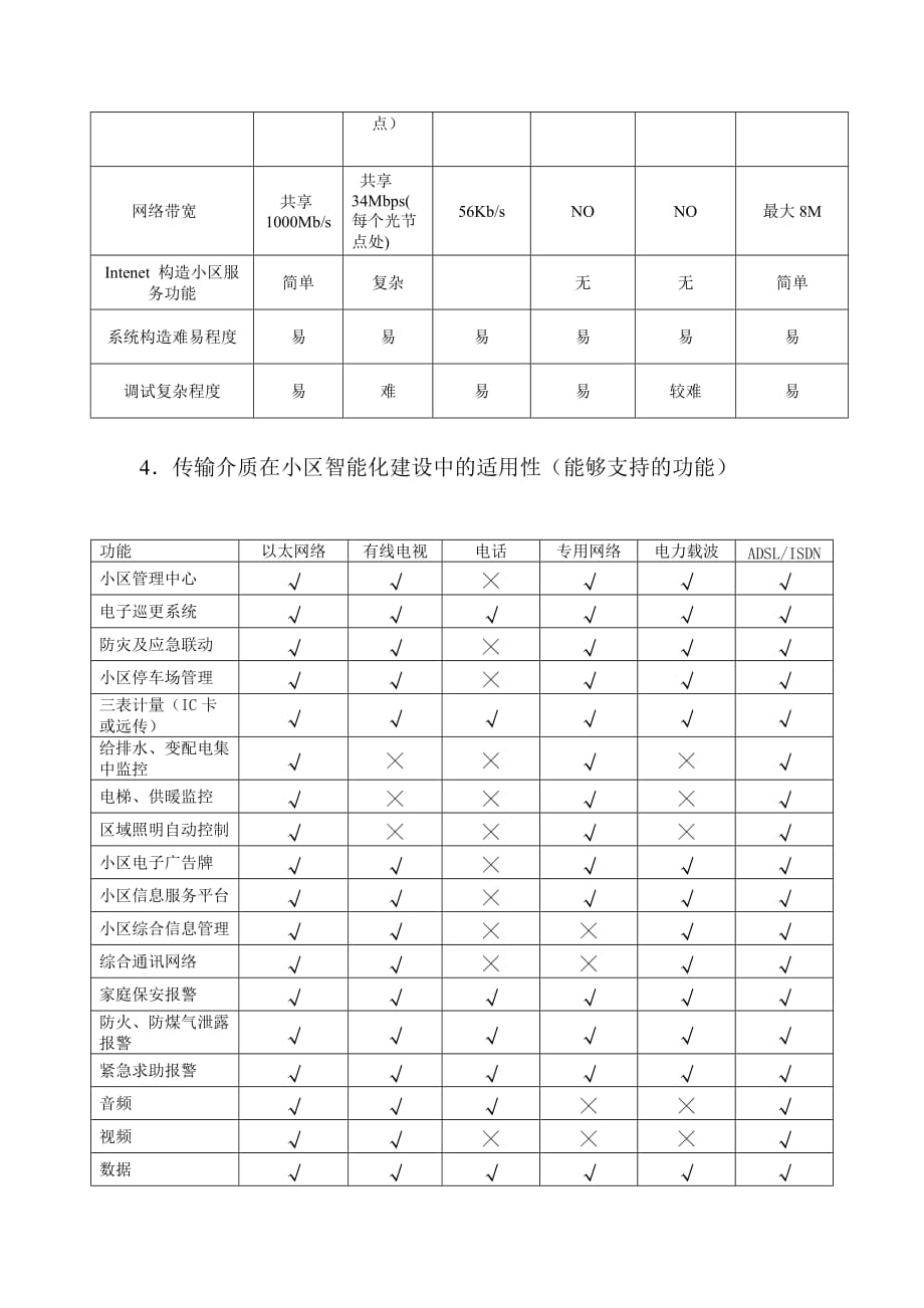 (房地产经营管理)智能小区信息传输几种方式的比较_第3页