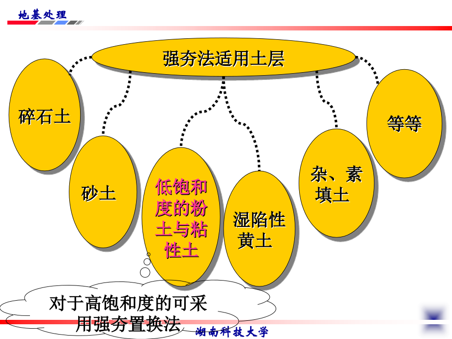 4 强夯法和强夯置换法教案资料_第4页