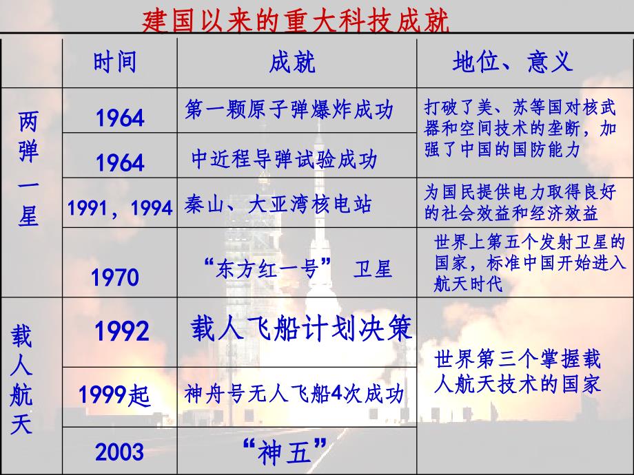 建国后的科技发展ppt课件_第3页