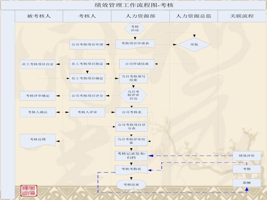 人力资源管理工作流程图最新版本ppt课件_第5页